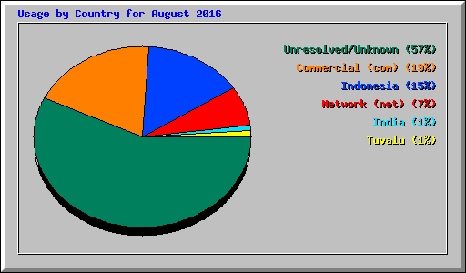 Usage by Country for August 2016