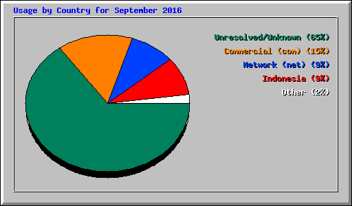 Usage by Country for September 2016