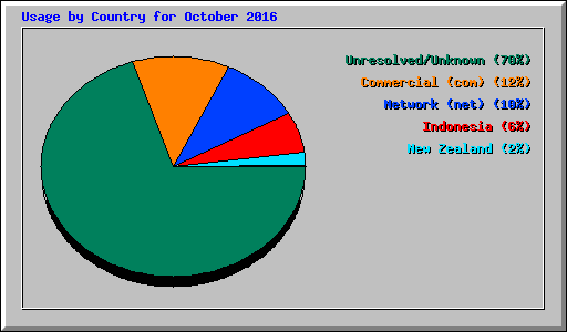 Usage by Country for October 2016