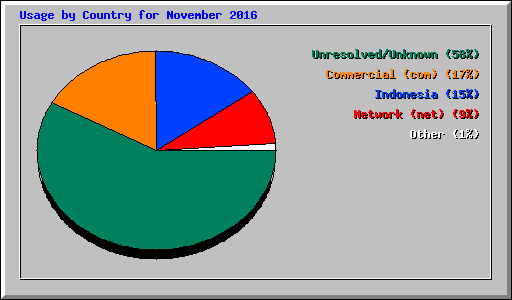 Usage by Country for November 2016