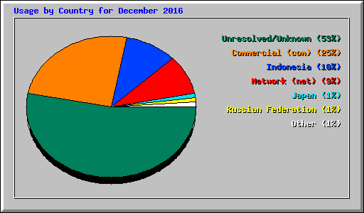 Usage by Country for December 2016