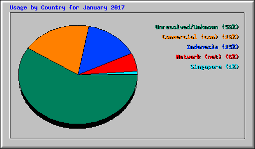 Usage by Country for January 2017