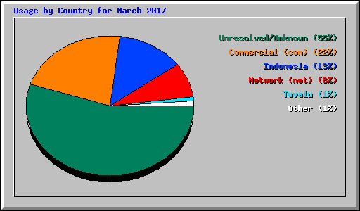 Usage by Country for March 2017