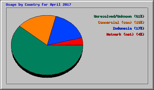 Usage by Country for April 2017