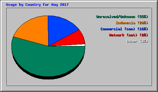 Usage by Country for May 2017