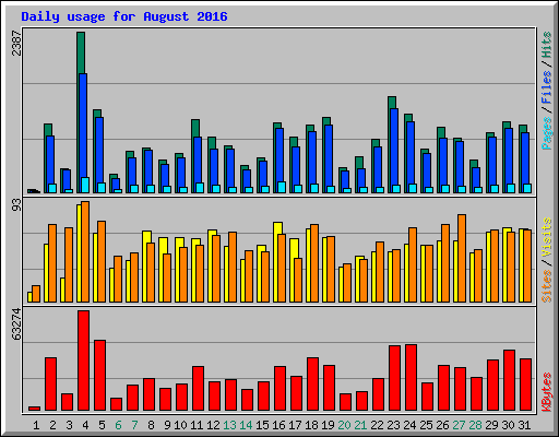 Daily usage for August 2016