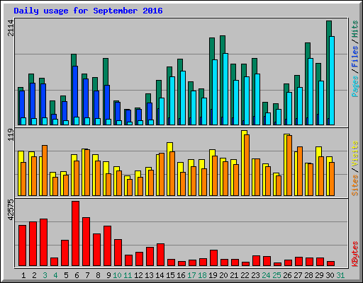 Daily usage for September 2016
