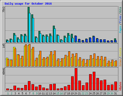 Daily usage for October 2016