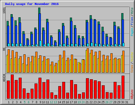 Daily usage for November 2016