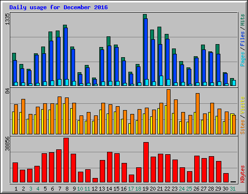 Daily usage for December 2016