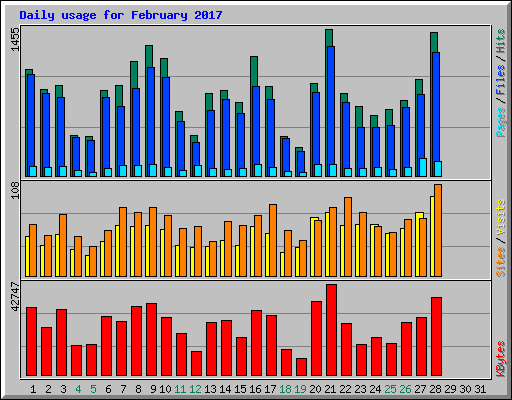 Daily usage for February 2017