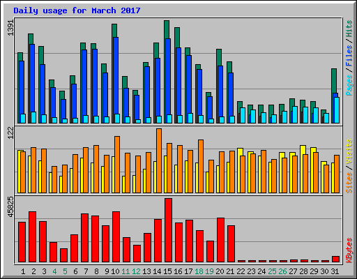 Daily usage for March 2017