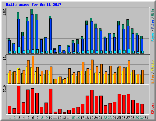 Daily usage for April 2017