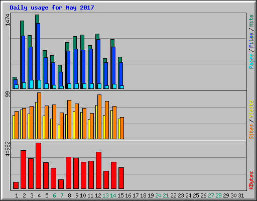 Daily usage for May 2017