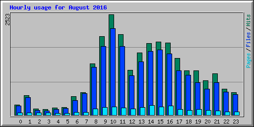 Hourly usage for August 2016