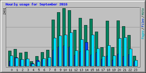 Hourly usage for September 2016