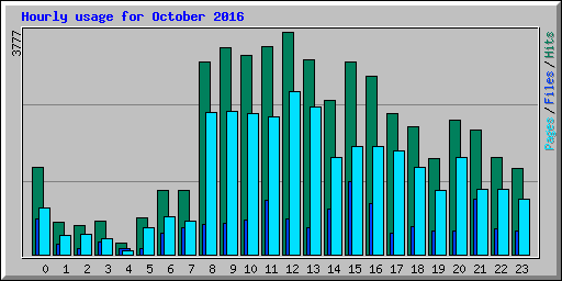 Hourly usage for October 2016