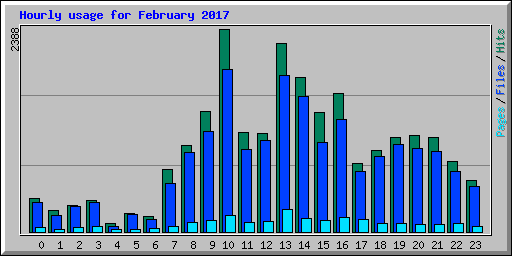 Hourly usage for February 2017