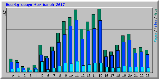 Hourly usage for March 2017