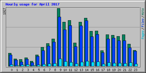 Hourly usage for April 2017