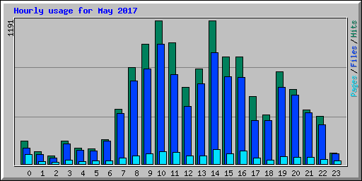Hourly usage for May 2017