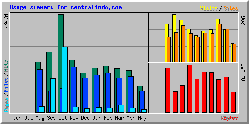 Usage summary for sentralindo.com